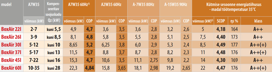 Õhk-vesi soojuspumba BoxAir Inverter tehnilised andmed